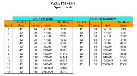 VARA Speed Levels